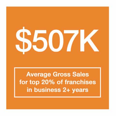 $507K Average Gross Sales